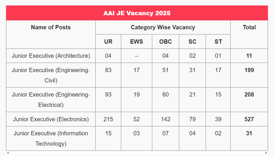 Airport Authority AAI Junior Executive Recruitment 2025