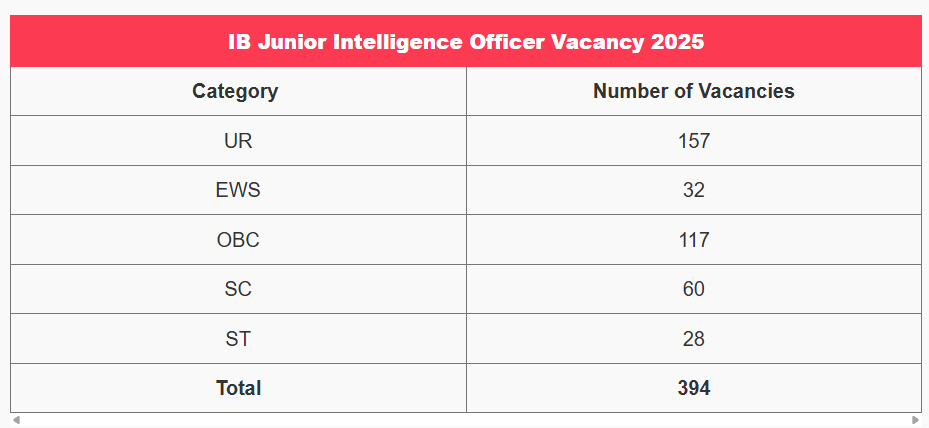 Intelligence Bureau IB JIO-II/ Tech Online 2025
