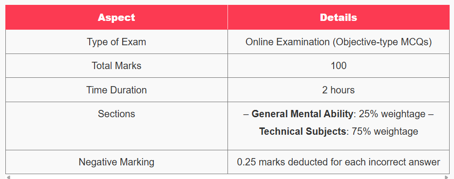 Intelligence Bureau IB JIO-II/ Tech Online 2025