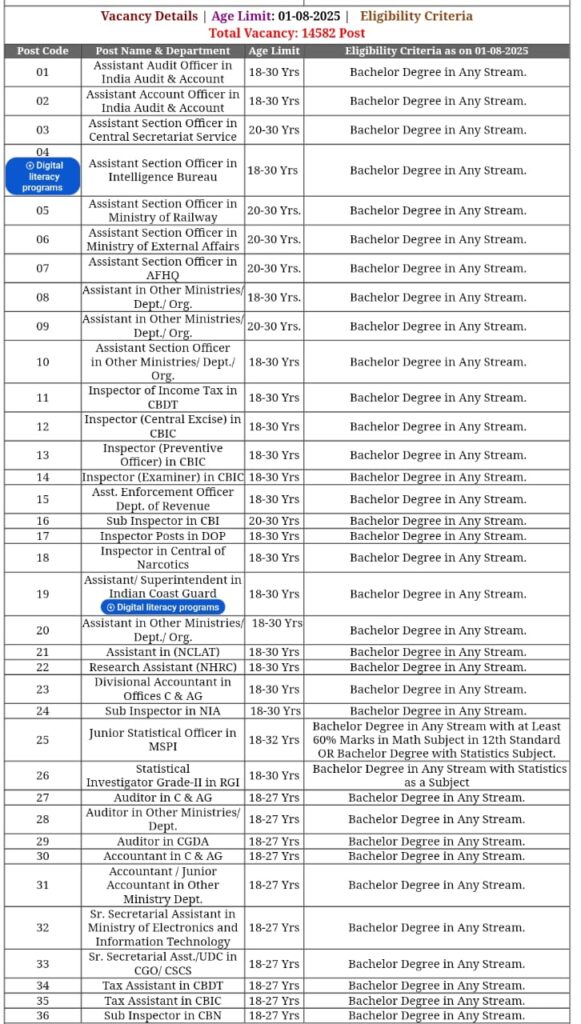 SSC CGL 2025 Tier-I Exam City Details and Admit Card