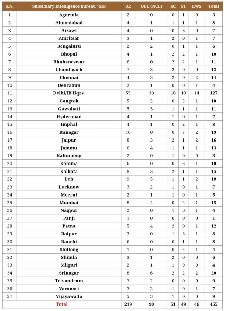 IB Security Assistant Motor Transport Online Form 2025