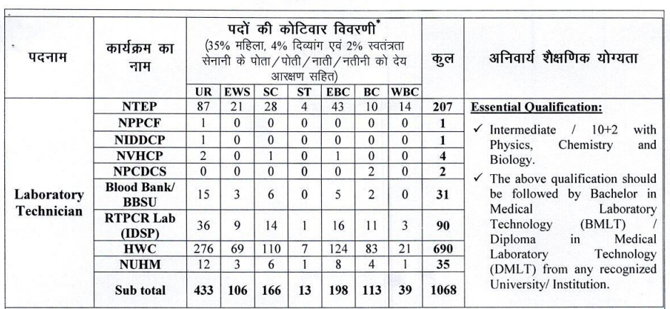 Bihar SHS Laboratory Technician Online 2025 