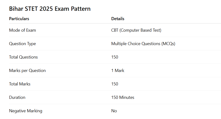 Bihar STET Online Form 2025