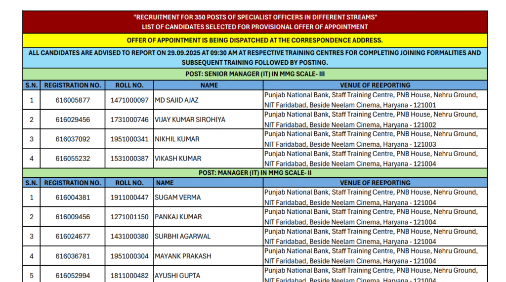 PNB Specialist Officer Final Result 2025