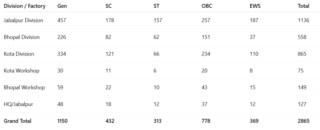 RRC WCR Apprentice Online Form 2025