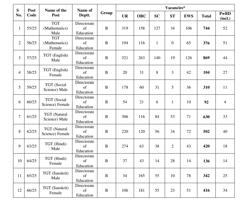 Delhi DSSSB TGT Recruitment 2025