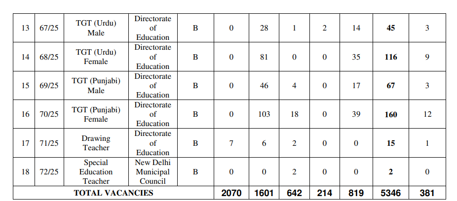 Delhi DSSSB TGT Recruitment 2025